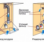 Что выбрать — вытяжку с режимом отвода или рециркуляции?